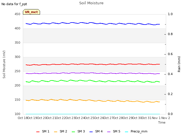 plot of Soil Moisture