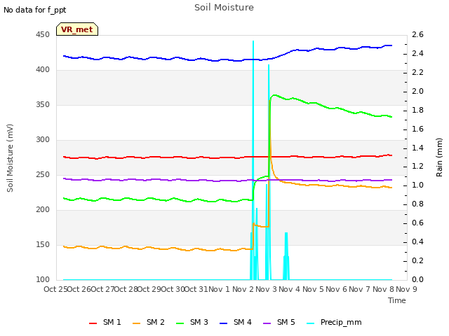 plot of Soil Moisture