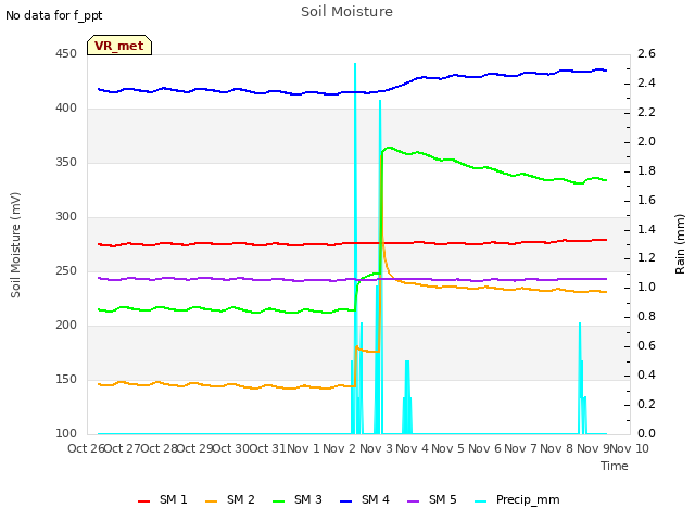 plot of Soil Moisture