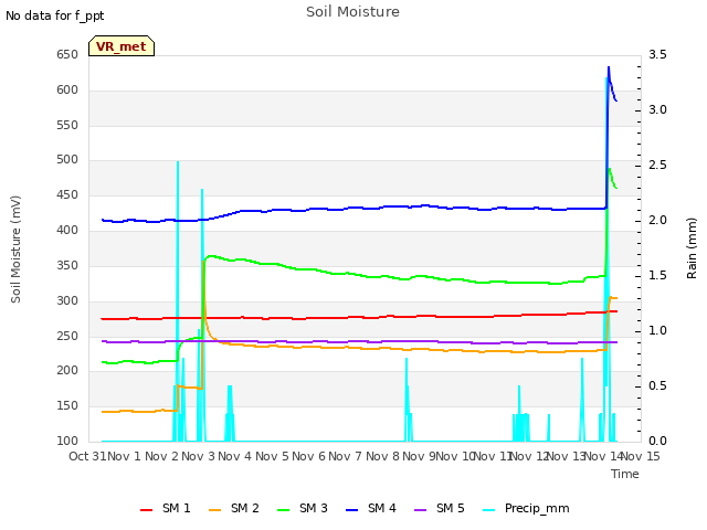 plot of Soil Moisture