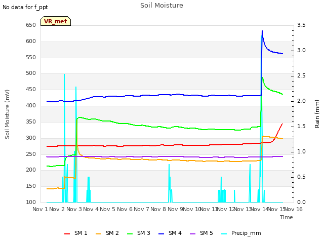 plot of Soil Moisture