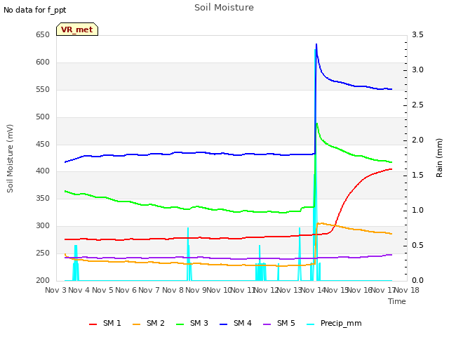 plot of Soil Moisture