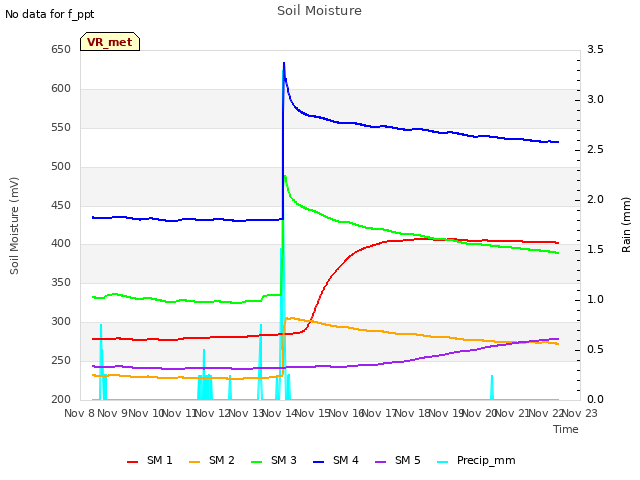 plot of Soil Moisture