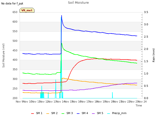 plot of Soil Moisture