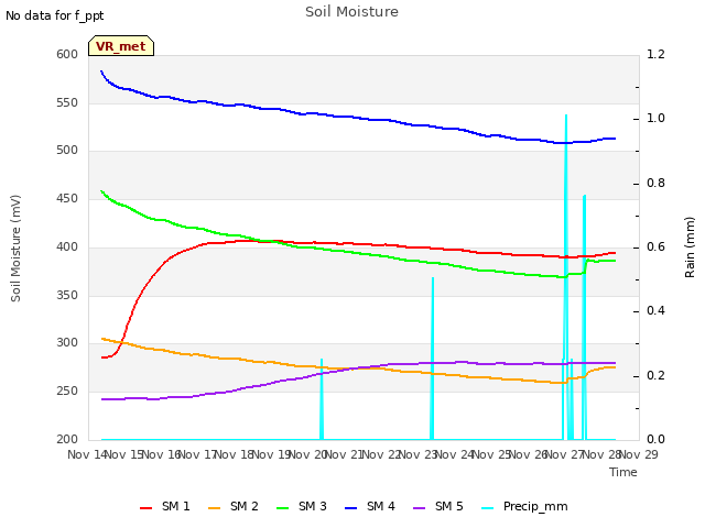 plot of Soil Moisture