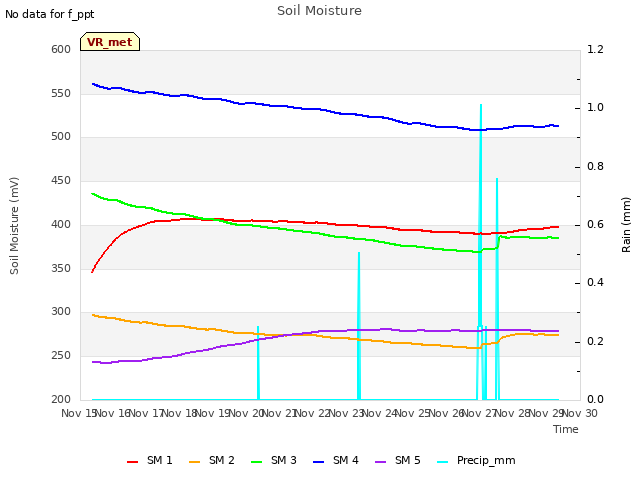 plot of Soil Moisture