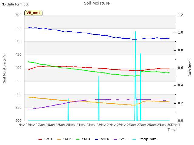 plot of Soil Moisture