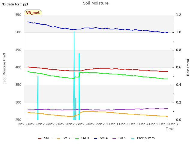 plot of Soil Moisture