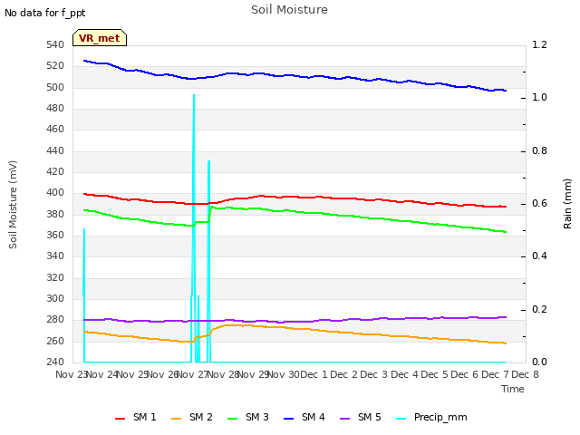 plot of Soil Moisture