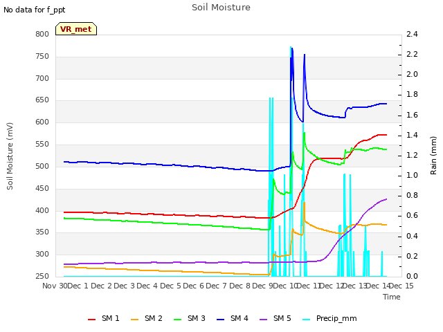plot of Soil Moisture