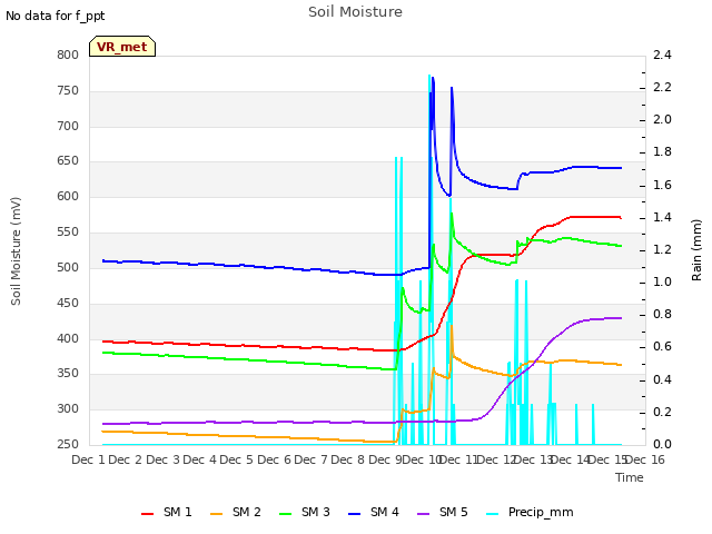 plot of Soil Moisture