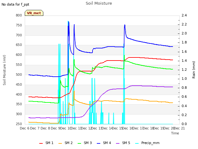 plot of Soil Moisture