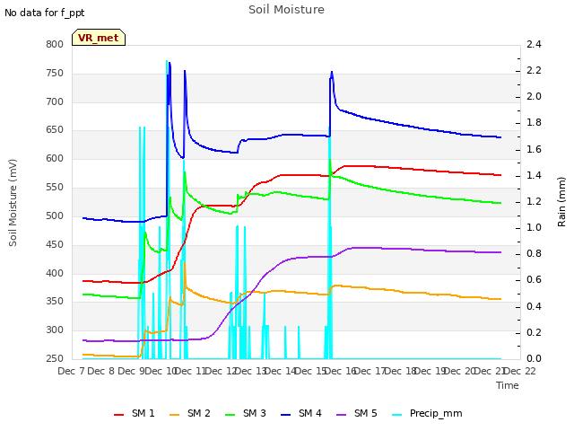 plot of Soil Moisture