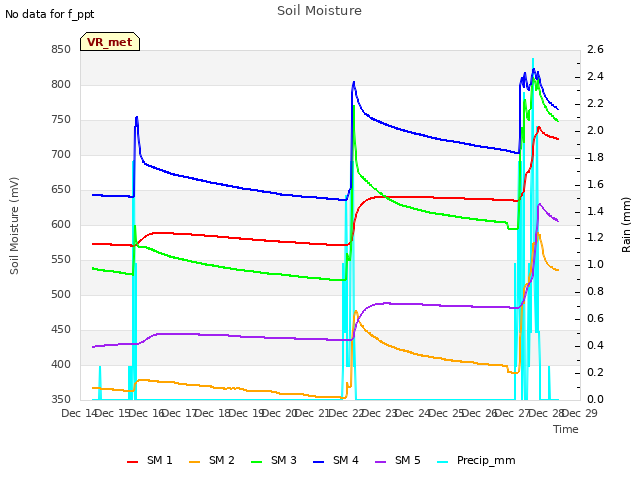 plot of Soil Moisture