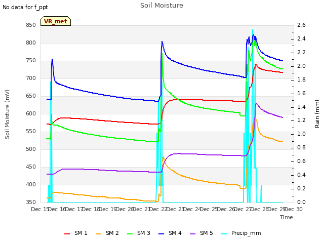 plot of Soil Moisture