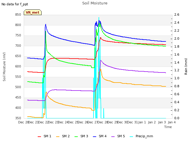 plot of Soil Moisture