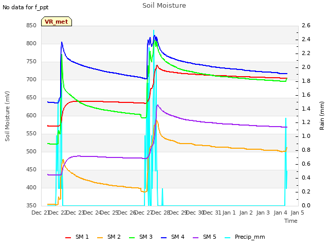 plot of Soil Moisture