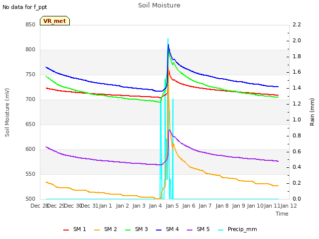 plot of Soil Moisture