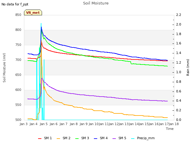 plot of Soil Moisture