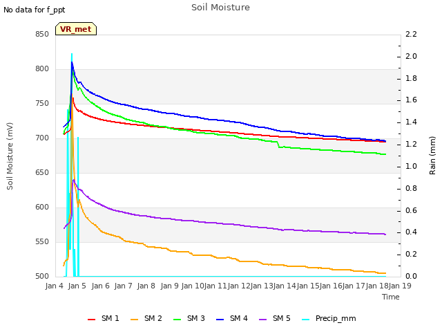 plot of Soil Moisture