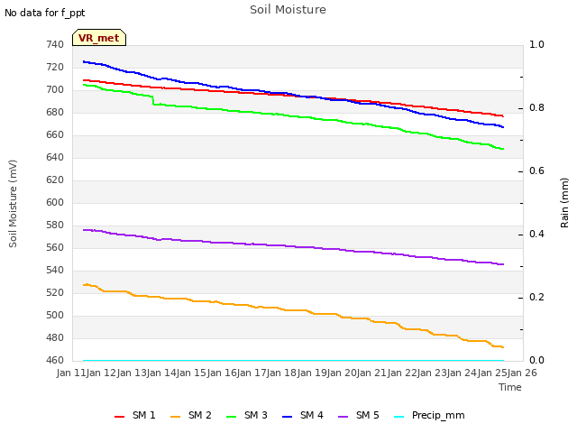 plot of Soil Moisture
