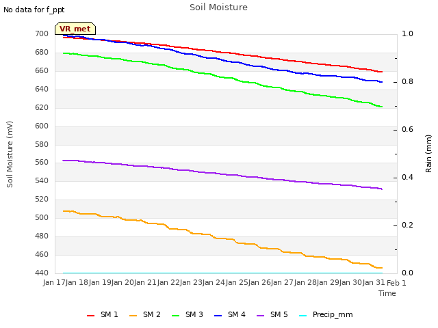 plot of Soil Moisture