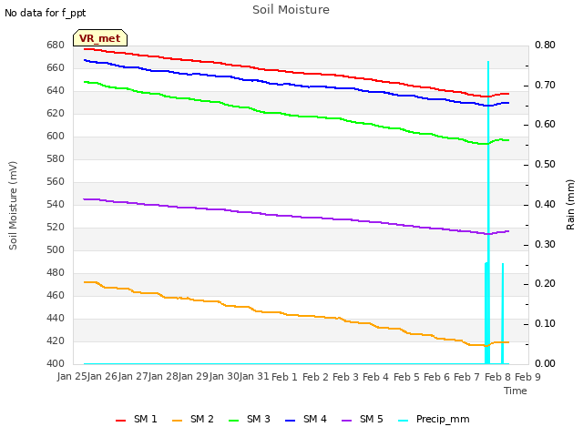 plot of Soil Moisture