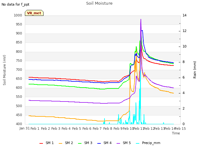 plot of Soil Moisture