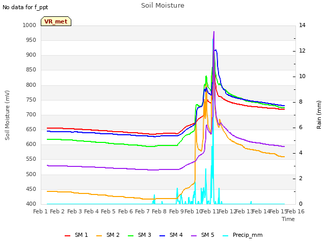 plot of Soil Moisture