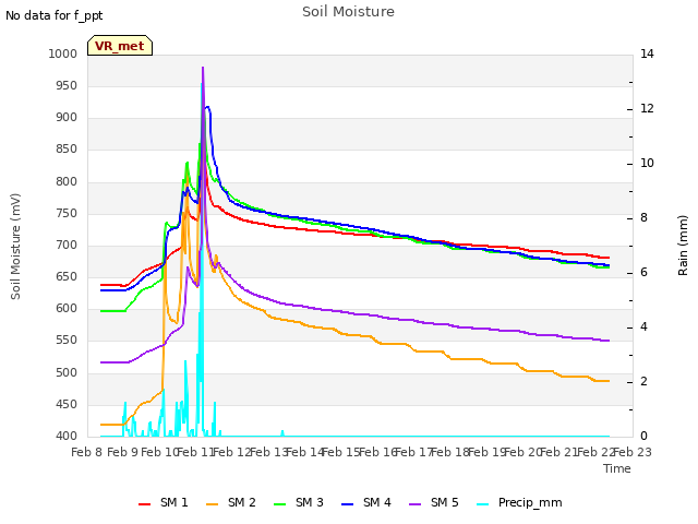 plot of Soil Moisture