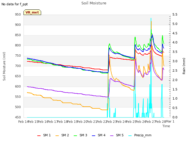 plot of Soil Moisture