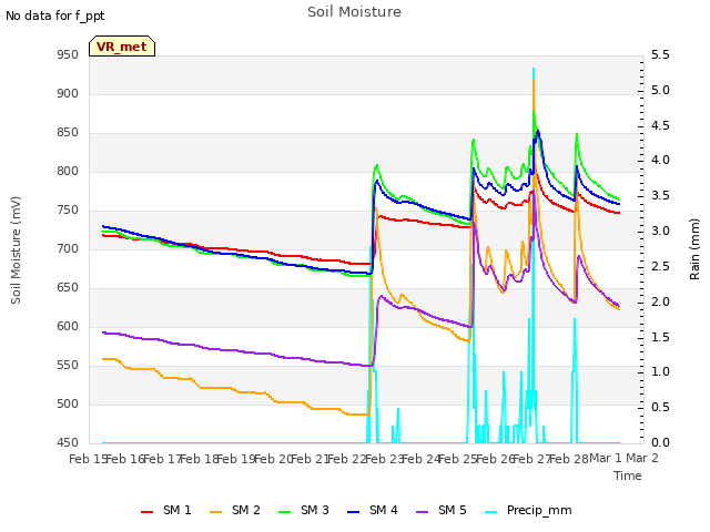 plot of Soil Moisture