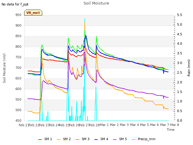 plot of Soil Moisture