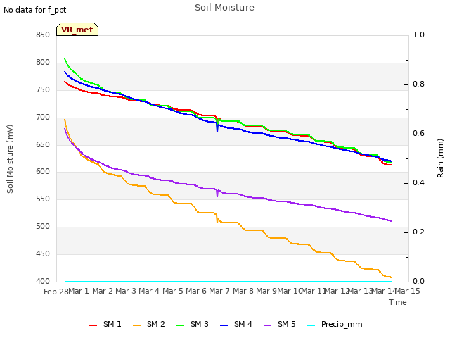 plot of Soil Moisture