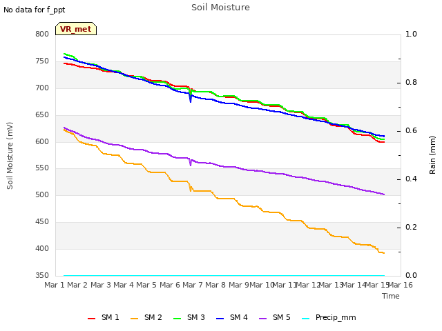 plot of Soil Moisture