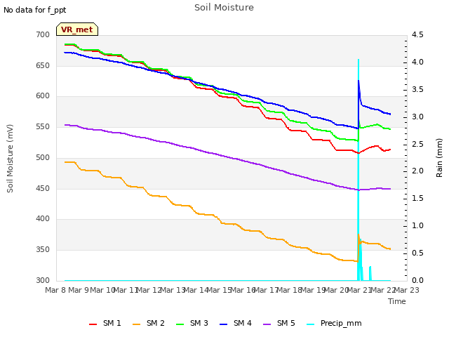 plot of Soil Moisture