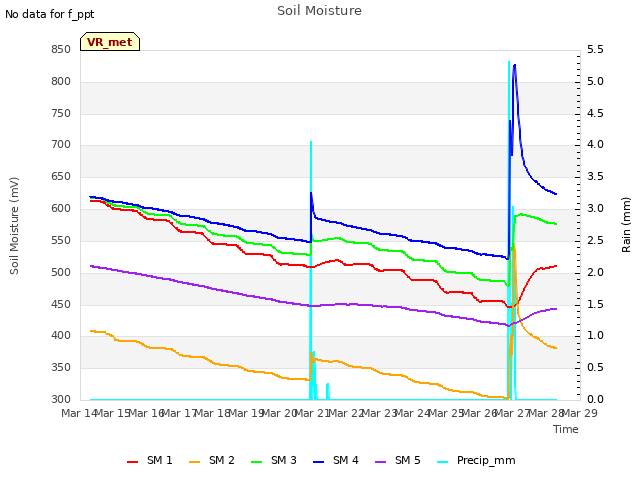 plot of Soil Moisture