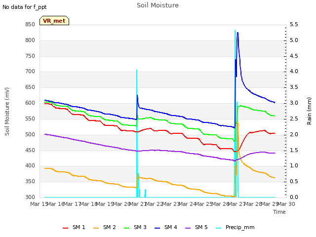 plot of Soil Moisture