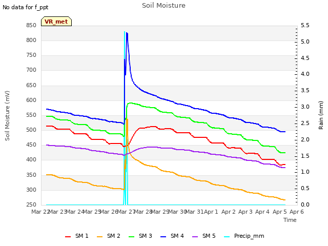 plot of Soil Moisture