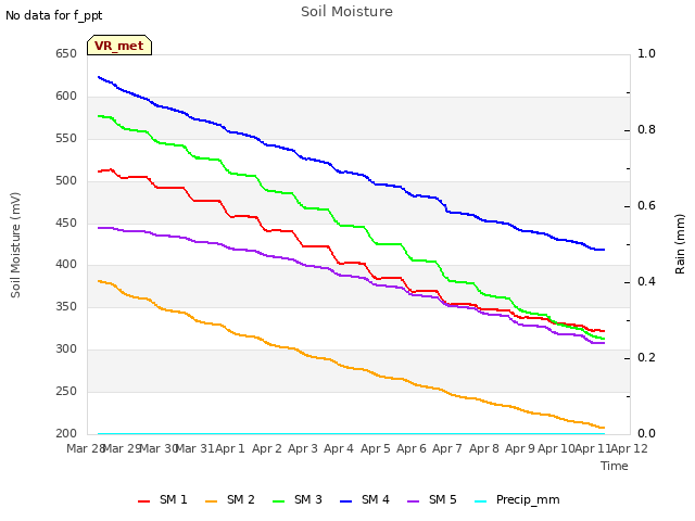 plot of Soil Moisture