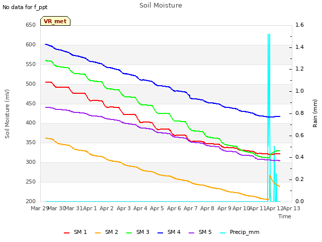 plot of Soil Moisture