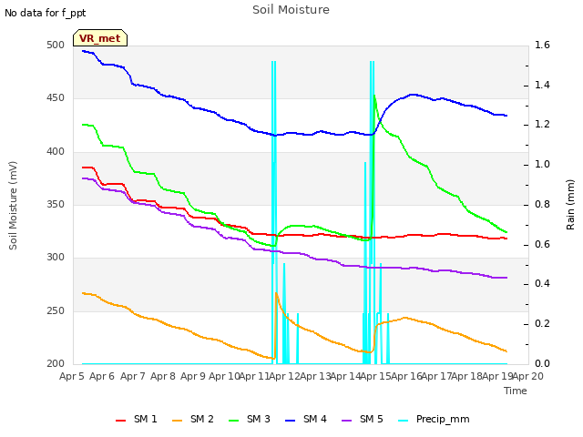 plot of Soil Moisture