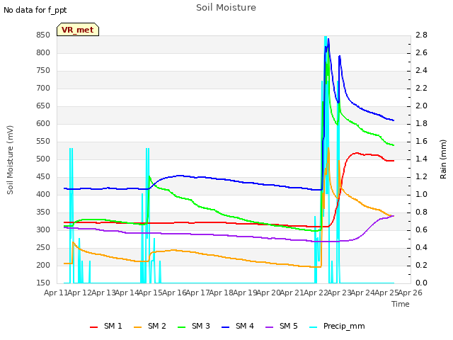 plot of Soil Moisture