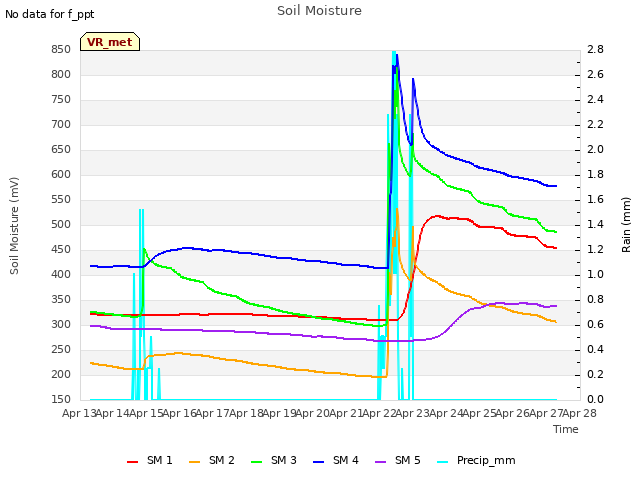 plot of Soil Moisture