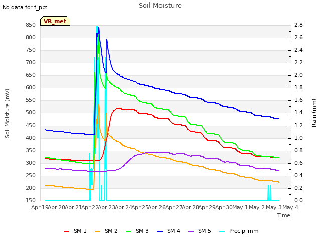 plot of Soil Moisture