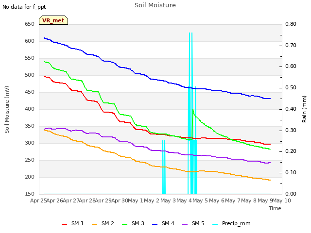 plot of Soil Moisture