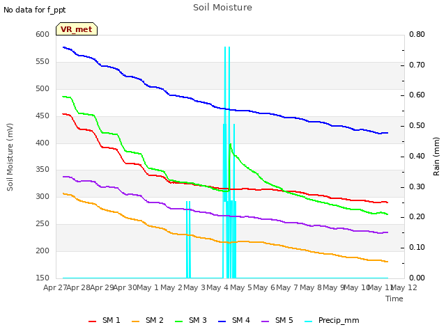 plot of Soil Moisture