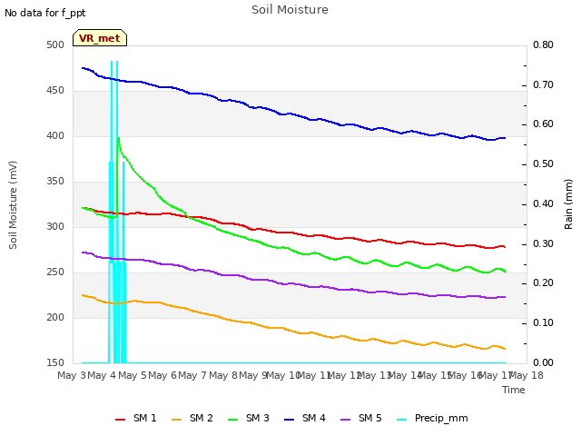 plot of Soil Moisture