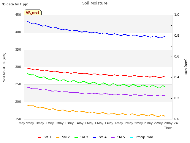 plot of Soil Moisture