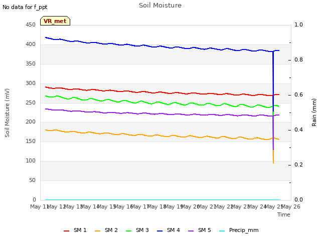 plot of Soil Moisture